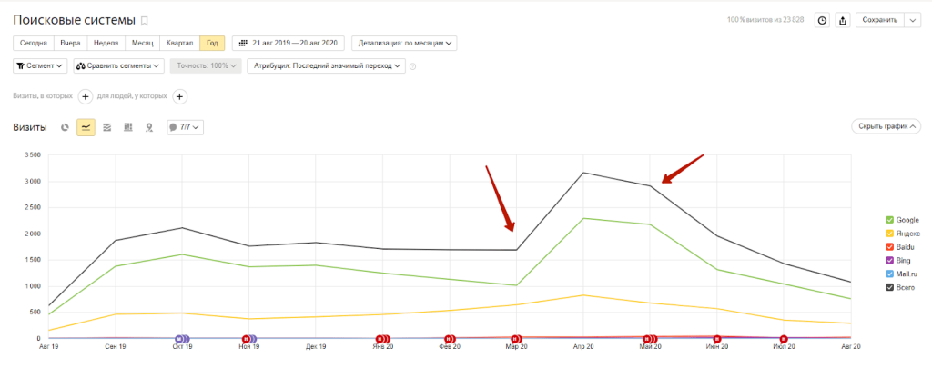 Для составления стратегии продвижения сайта важно проанализировать его трафик Для составления стратегии продвижения сайта важно проанализировать его трафик