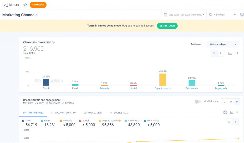 Необходимо проанализировать, с каких каналов конкурент имеет наибольший трафик Необходимо проанализировать, с каких каналов конкурент имеет наибольший трафик