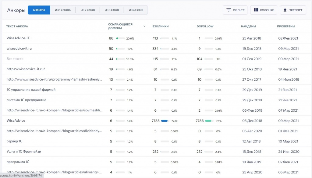 Анкор-лист не должен быть переспамлен точными вхождениями ключей Анкор-лист не должен быть переспамлен точными вхождениями ключей